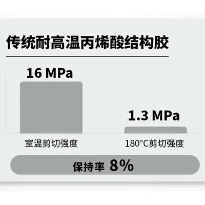 粘接磁钢耐高温高剪切强度解决方案